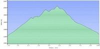 height-profile